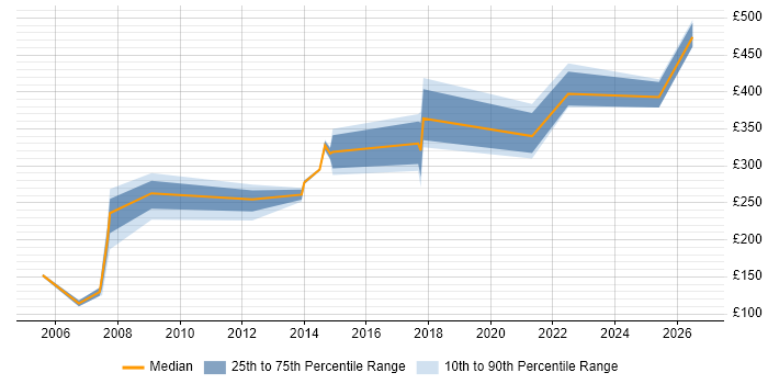 Contractor daily rate distribution trend for jobs in the UK excluding London citing MicroStation