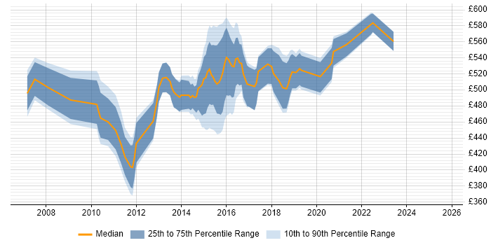 Contractor daily rate distribution trend for Middleware Architect job vacancies in the UK excluding London Contractor daily rate distribution trend for Middleware Architect job vacancies in the UK excluding London