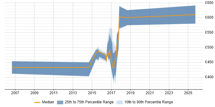 Contractor daily rate distribution trend for MiFID Business Analyst job vacancies in the UK excluding London Contractor daily rate distribution trend for MiFID Business Analyst job vacancies in the UK excluding London