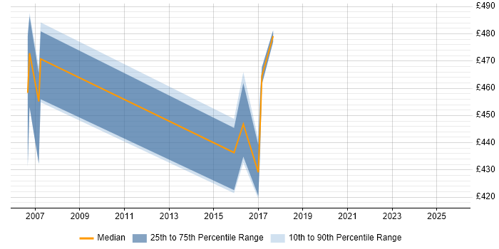 Contractor daily rate distribution trend for MiFID Project Manager job vacancies in the UK excluding London