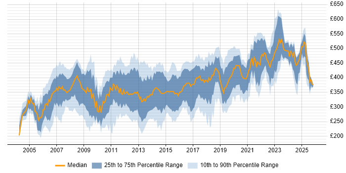 Contractor daily rate distribution trend for Migration Analyst job vacancies in the UK excluding London