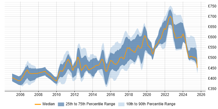 Contractor daily rate distribution trend for Migration Architect job vacancies in the UK excluding London