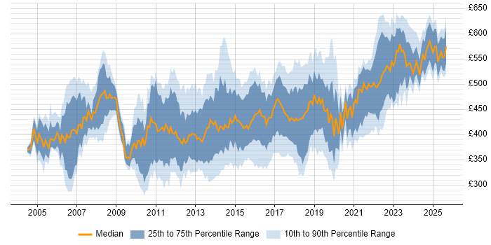 Contractor daily rate distribution trend for Migration Project Manager job vacancies in the UK excluding London