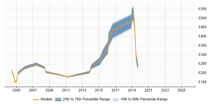 Contractor daily rate distribution trend for Migration Technician job vacancies in the UK excluding London