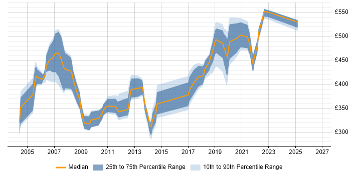 Miis Contractor MIIS Contract Job Trends, Contractor Rates & Related Skills in the UK ...