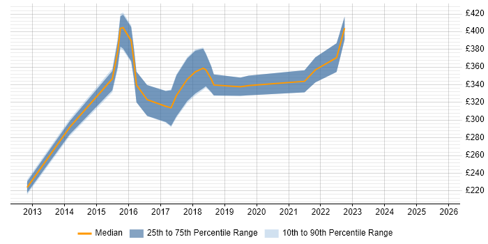 Contractor daily rate distribution trend for jobs in the UK excluding London citing MikroTik