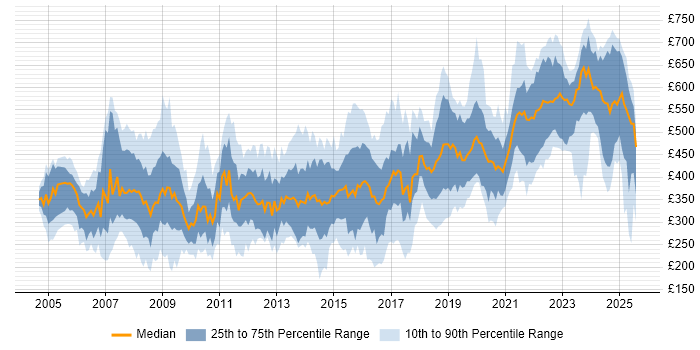 Contractor daily rate distribution trend for jobs in the UK excluding London citing Military