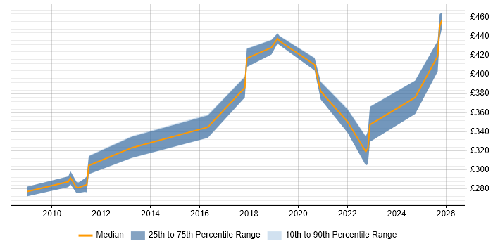 Contractor daily rate distribution trend for jobs in the UK excluding London citing MIMO