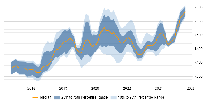 Contractor daily rate distribution trend for jobs in the UK excluding London citing Minimum Viable Product