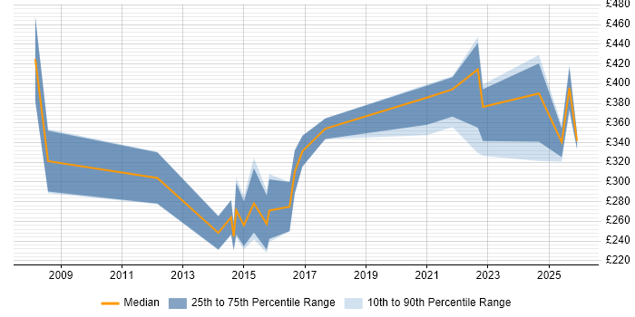 Contractor daily rate distribution trend for jobs in the UK excluding London citing MIS ActiveH