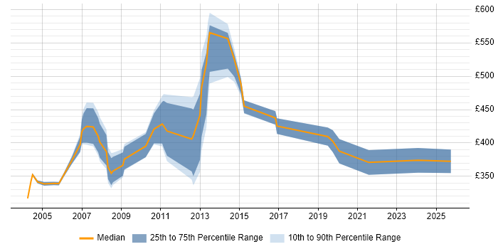 Contractor daily rate distribution trend for MIS Manager job vacancies in the UK excluding London