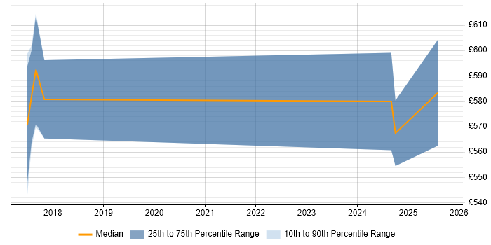 Contractor daily rate distribution trend for jobs in the UK excluding London citing MISP