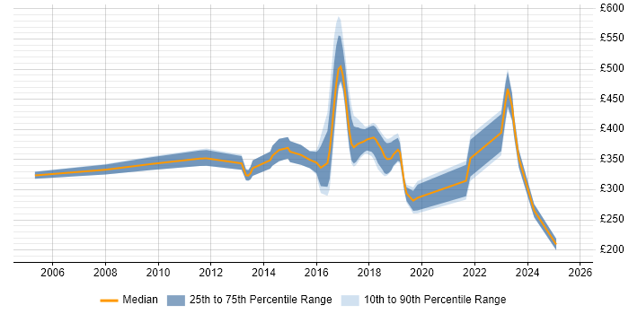Contractor daily rate distribution trend for jobs in the UK excluding London citing MISRA
