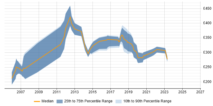 Contractor daily rate distribution trend for Mitel Engineer job vacancies in the UK excluding London