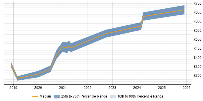 Contractor daily rate distribution trend for jobs in the UK excluding London citing Mixed Reality