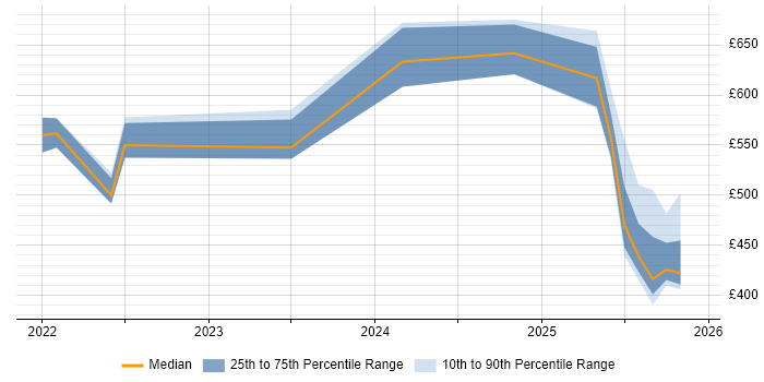 Contractor daily rate distribution trend for jobs in the UK excluding London citing MLflow
