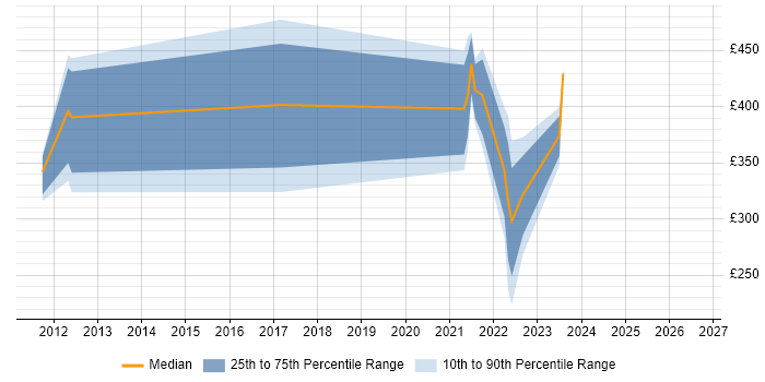 Contractor daily rate distribution trend for jobs in the UK excluding London citing MobiControl