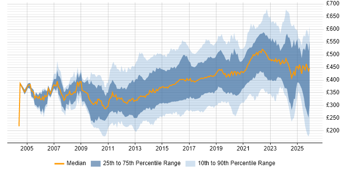 Contractor daily rate distribution trend for jobs in the UK excluding London citing Mobile App