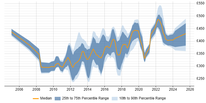 Contractor daily rate distribution trend for Mobile Applications Developer job vacancies in the UK excluding London Contractor daily rate distribution trend for Mobile Applications Developer job vacancies in the UK excluding London