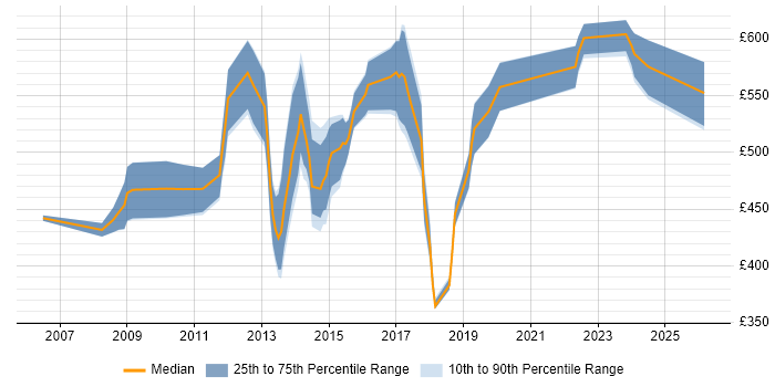 Contractor daily rate distribution trend for Mobile Architect job vacancies in the UK excluding London