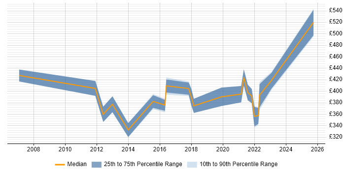 Contractor daily rate distribution trend for jobs in the UK excluding London citing Mobile Backhaul Contractor daily rate distribution trend for jobs in the UK excluding London citing Mobile Backhaul