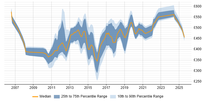 Contractor daily rate distribution trend for jobs in the UK excluding London citing Mobile Banking