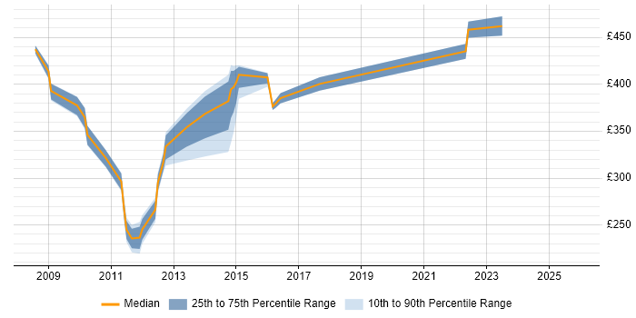 Contractor daily rate distribution trend for jobs in the UK excluding London citing Mobile Broadband