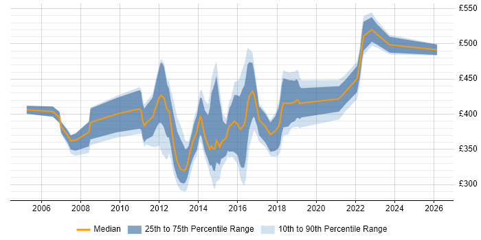 Contractor daily rate distribution trend for Mobile Designer job vacancies in the UK excluding London