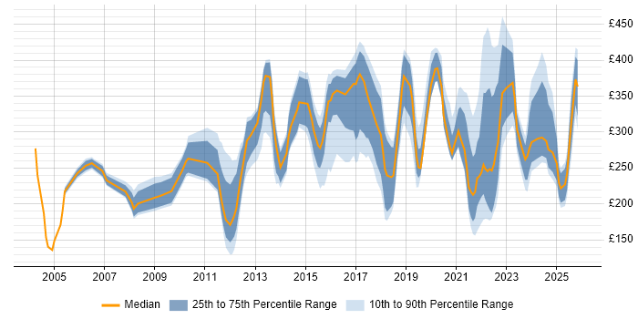 Contractor daily rate distribution trend for Mobile Engineer job vacancies in the UK excluding London