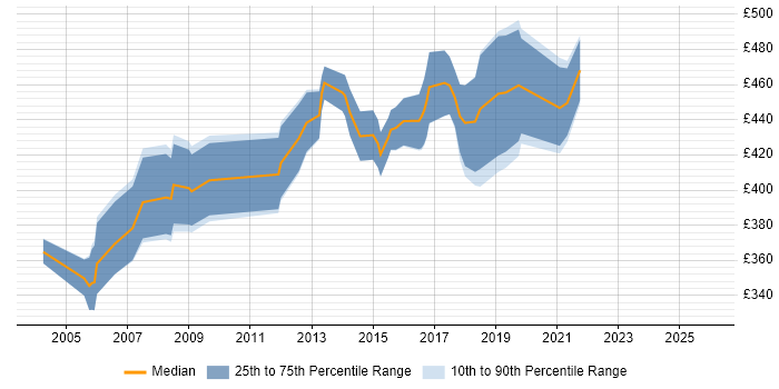 Contractor daily rate distribution trend for Mobile Product Manager job vacancies in the UK excluding London