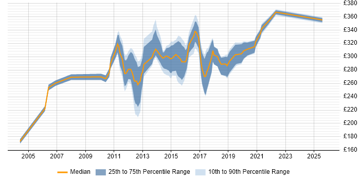 Contractor daily rate distribution trend for Mobile Test Analyst job vacancies in the UK excluding London