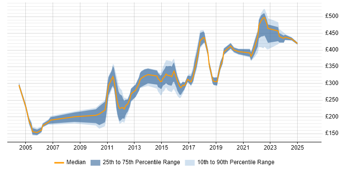 Contractor daily rate distribution trend for Mobile Tester job vacancies in the UK excluding London