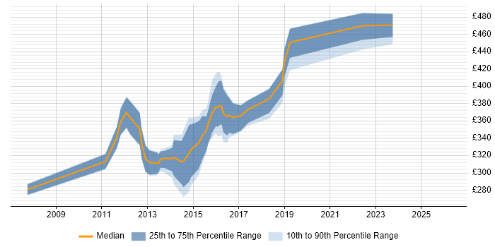 Contractor daily rate distribution trend for Mobile UI Designer job vacancies in the UK excluding London