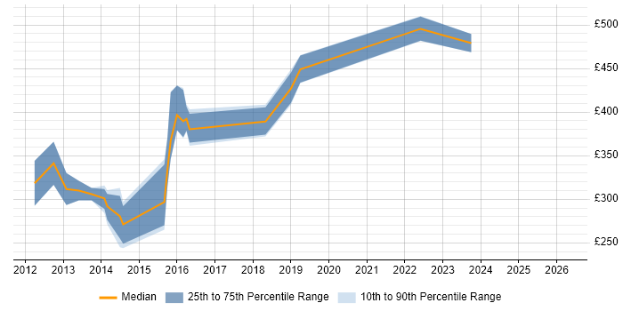 Contractor daily rate distribution trend for Mobile UI/UX Designer job vacancies in the UK excluding London