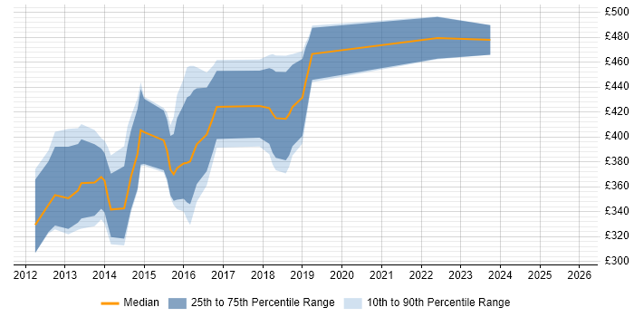 Contractor daily rate distribution trend for Mobile UX Designer job vacancies in the UK excluding London