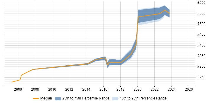 Contractor daily rate distribution trend for Mobility Engineer job vacancies in the UK excluding London