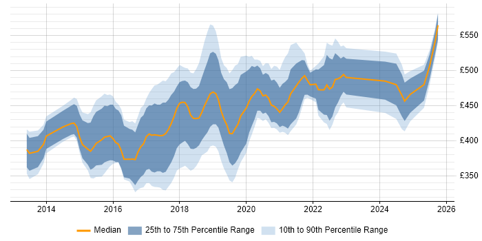 Contractor daily rate distribution trend for jobs in the UK excluding London citing Mocha Contractor daily rate distribution trend for jobs in the UK excluding London citing Mocha