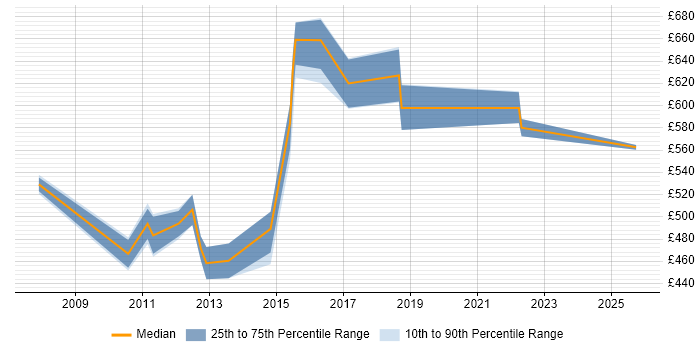 Contractor daily rate distribution trend for MODAF Architect job vacancies in the UK excluding London Contractor daily rate distribution trend for MODAF Architect job vacancies in the UK excluding London