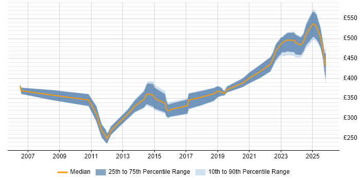 Contractor daily rate distribution trend for jobs in the UK excluding London citing Modbus