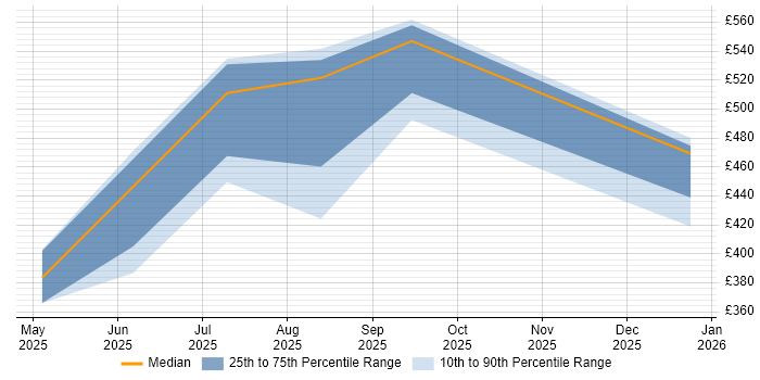 Contractor daily rate distribution trend for jobs in the UK excluding London citing Model Context Protocol