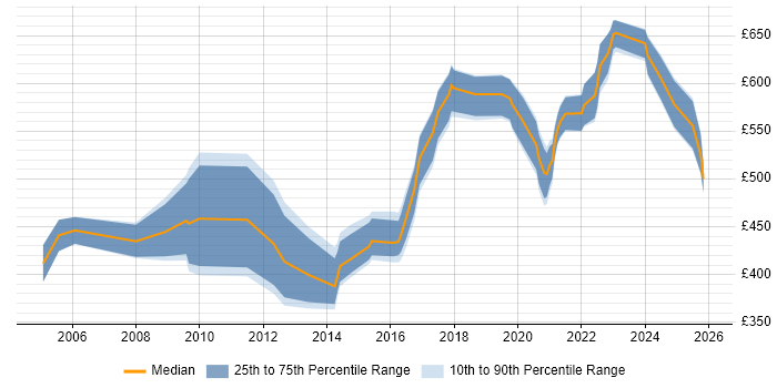 Contractor daily rate distribution trend for jobs in the UK excluding London citing ModSecurity