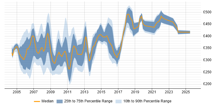 Contractor daily rate distribution trend for jobs in the UK excluding London citing MOM