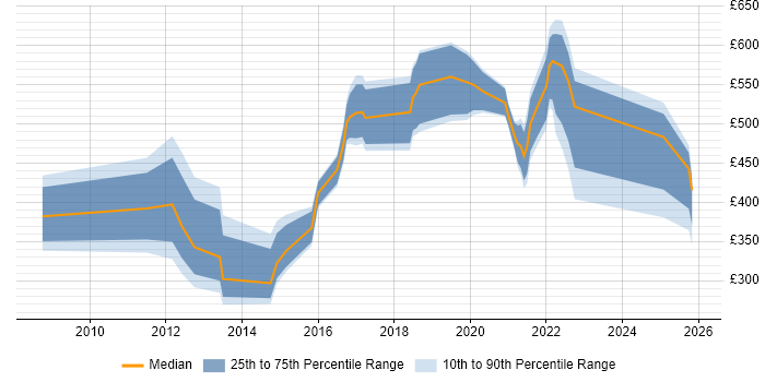 Contractor daily rate distribution trend for jobs in the UK excluding London citing Monetization