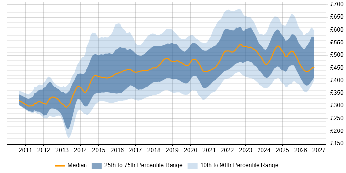 Contractor daily rate distribution trend for jobs in the UK excluding London citing MongoDB