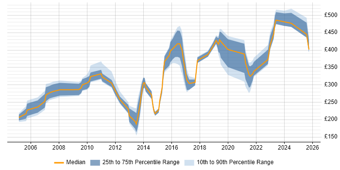 Contractor daily rate distribution trend for Monitoring Analyst job vacancies in the UK excluding London