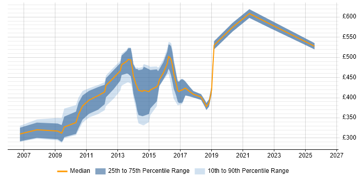 Contractor daily rate distribution trend for Monitoring Specialist job vacancies in the UK excluding London