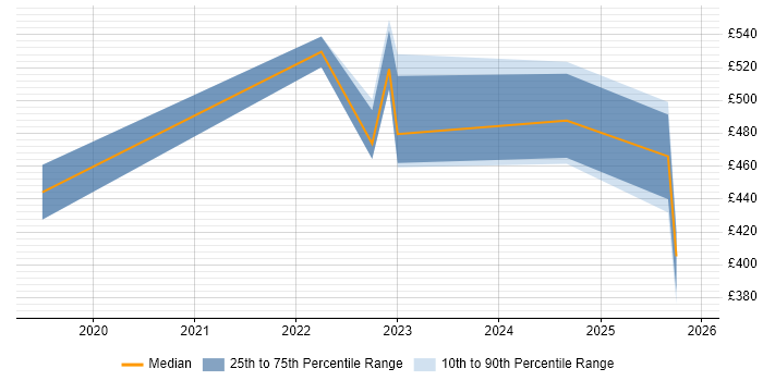 Contractor daily rate distribution trend for jobs in the UK excluding London citing Monorepo