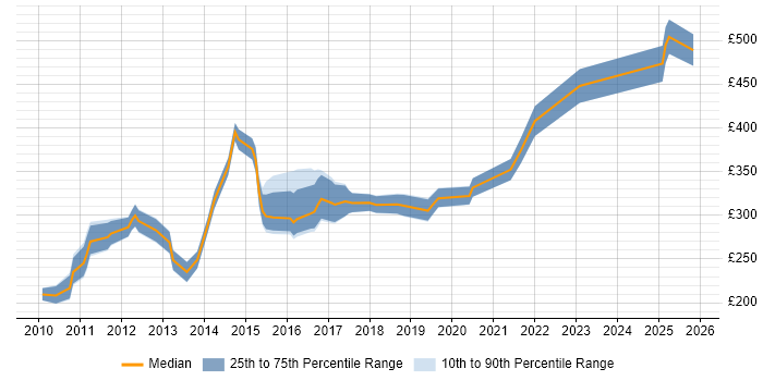 Contractor daily rate distribution trend for Moodle Developer job vacancies in the UK excluding London