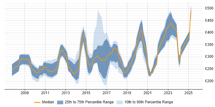 Contractor daily rate distribution trend for jobs in the UK excluding London citing Moodle