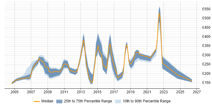 Contractor daily rate distribution trend for jobs in the UK excluding London citing MOS